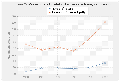 Le Pont-de-Planches : Number of housing and population